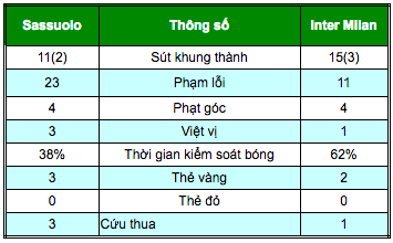 Sassuolo 1-0 Inter: Đòn hiểm 11m, ngã đau ngày ra quân