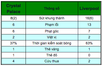 Crystal Palace 0-2 Liverpool: Giằng co kịch liệt, phạt đền tức tưởi