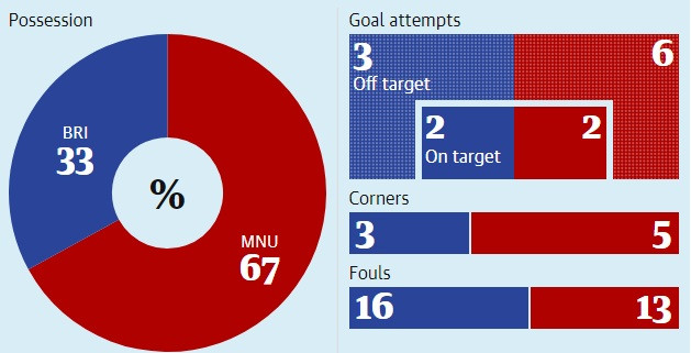 MU thua Brighton 2-3: Mặt nạ rơi, Quỷ đỏ hèn nhát lộ diện