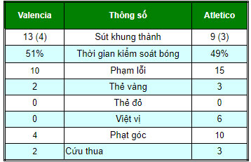 Valencia 1 - 1 Atletico: Ngôi sao khai màn, tiệc tấn công hấp dẫn Valencia 1 - 1 Atletico: Ngôi sao khai màn, tiệc tấn công hấp dẫn