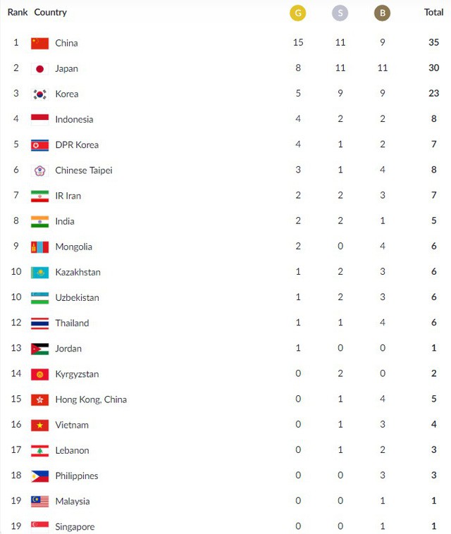 CẬP NHẬT Bảng tổng sắp huy chương ASIAD ngày 21/8: Đoàn TTVN tạm xếp thứ 16