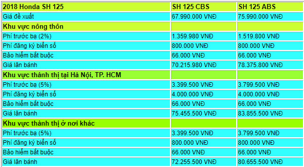 Bảng giá lăn bánh khi mua Honda SH 125 mới nhất