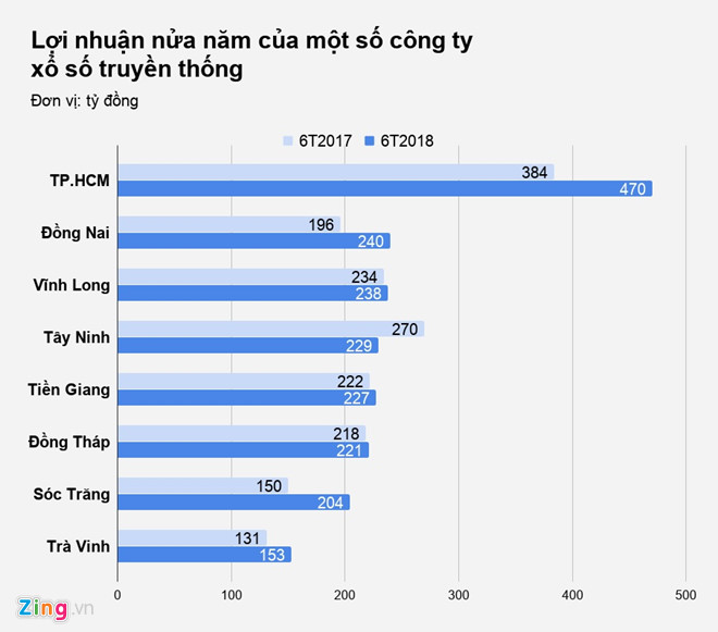 Các công ty xổ số ở Việt Nam đang làm ăn ra sao? Các công ty xổ số ở Việt Nam đang làm ăn ra sao?