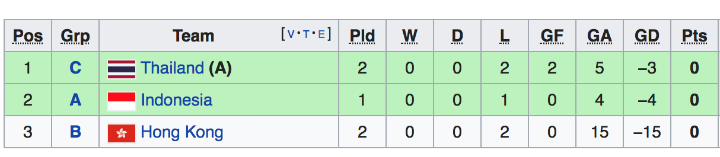 Nữ Thái Lan vào tứ kết Asiad dù 0 điểm