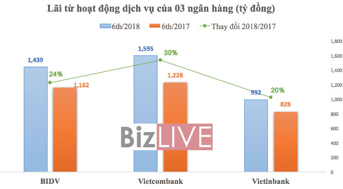 Lãi nghìn tỷ, 4 ông lớn ngân hàng vẫn nhăm nhe tăng phí
