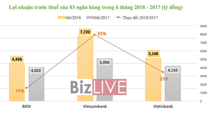 Lãi nghìn tỷ, 4 ông lớn ngân hàng vẫn nhăm nhe tăng phí