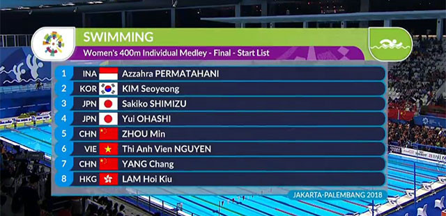 ASIAD ngày 21/8: Kim Sơn phá kỷ lục quốc gia khi dự ASIAD 2018