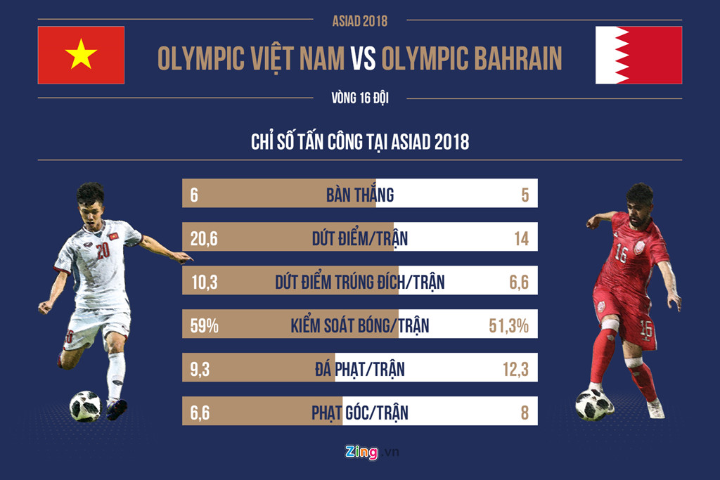 Trưởng đoàn Olympic Bahrain: Sao cầu thủ Việt chưa thi đấu ở châu Âu?