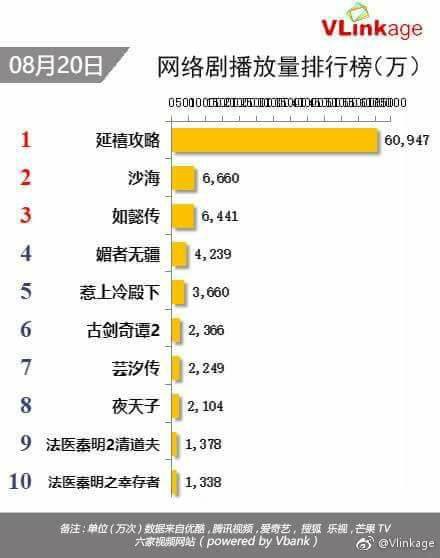 Phim Diên Hi công lược: Vu Chính thắng lớn với 10 tỷ view trong vòng 1 tháng công chiếu