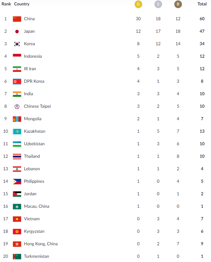 Cập nhật BXH Asiad ngày 22/8: Việt Nam gặp khó, Trung Quốc vơ vét HCV của cả châu lục