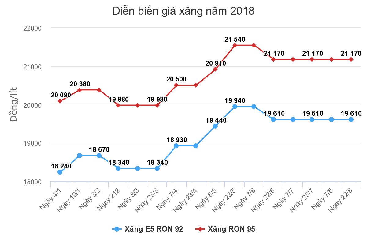 Giá xăng được giữ nguyên
