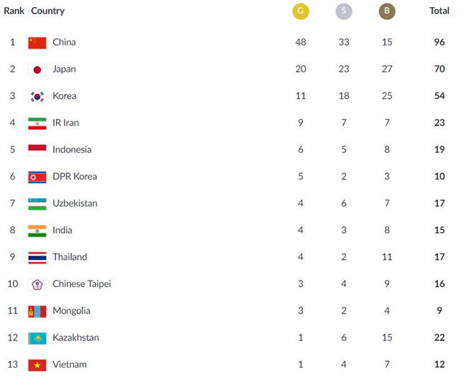 HCV rowing giúp Việt Nam nhảy vọt trên bảng tổng sắp