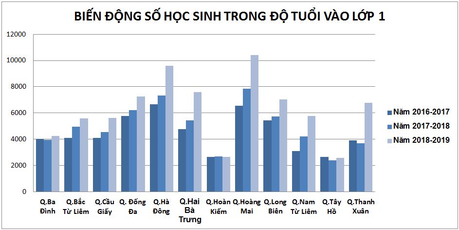 Top 5 quận, huyện đông học sinh vào lớp 1 nhất Hà Nội