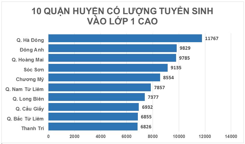 Top 5 quận, huyện đông học sinh vào lớp 1 nhất Hà Nội