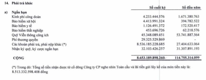 Lợi nhuận Mobifone sụt giảm, tiền mặt tăng đột biến vì AVG chuyển trả 8.500 tỷ đồng