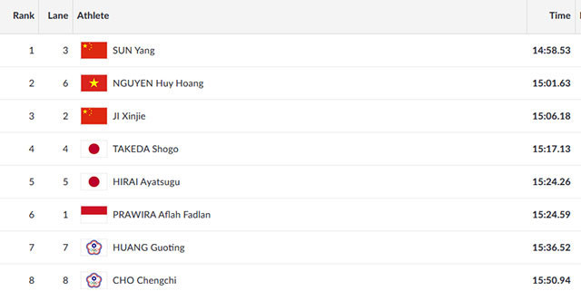 Phá kỷ lục quốc gia 19 giây, Huy Hoàng giành HCB lịch sử tại ASIAD