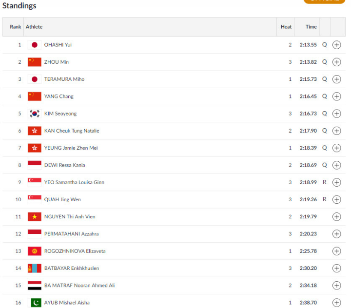 Ánh Viên dừng bước ở vòng loại 200m cá nhân hỗn hợp