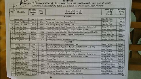 Kỷ luật hàng loạt cán bộ ghép nhầm người thân vào danh sách hộ nghèo
