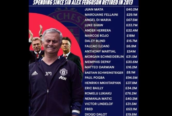 Hậu Sir Alex, M.U đã tiêu bao nhiêu cho chuyển nhượng?