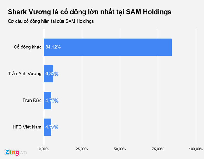 Vì nhu cầu tài chính cá nhân, Shark Vương bán toàn bộ vốn khỏi SAM