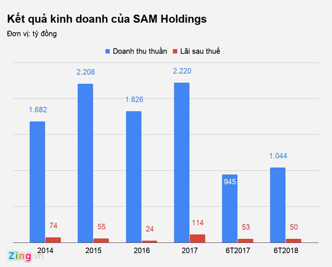 Vì nhu cầu tài chính cá nhân, Shark Vương bán toàn bộ vốn khỏi SAM
