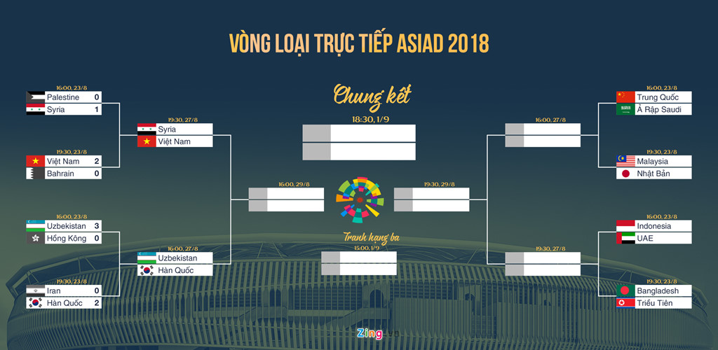 Báo chí châu Á ngả mũ khi Olympic VN chưa để thua bàn nào tại ASIAD