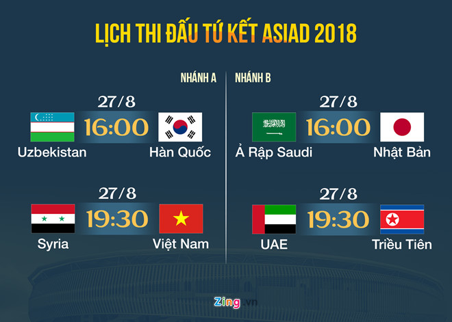 Đông Nam Á còn một mình Olympic Việt Nam ở môn bóng đá nam ASIAD 18