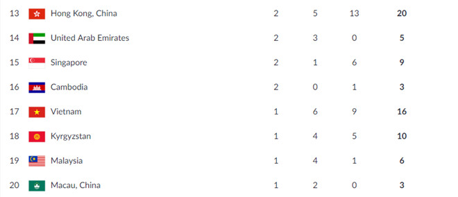 Campuchia có HCV thứ 2, vượt Việt Nam trên bảng xếp hạng ASIAD