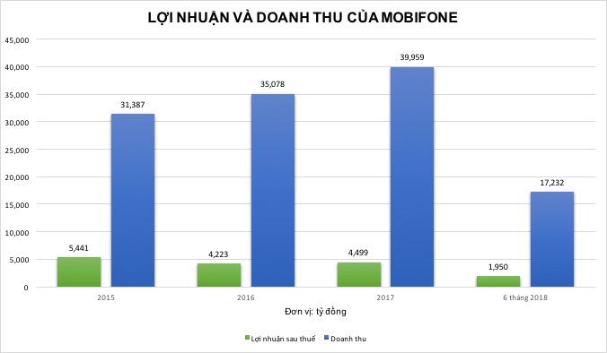 Vì sao lợi nhuận Mobifone sụt giảm thời ông Cao Duy Hải làm TGĐ?
