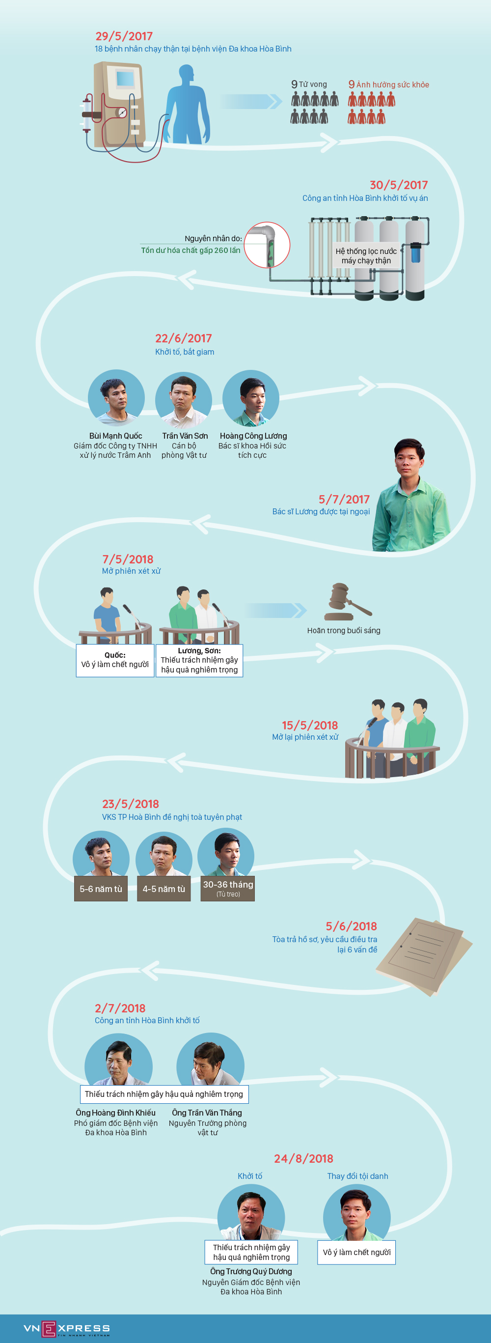 15 tháng điều tra vụ án bác sĩ Hoàng Công Lương
