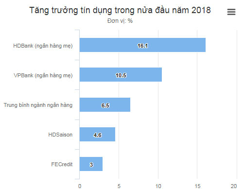 Tín dụng tiêu dùng bớt đẻ trứng vàng