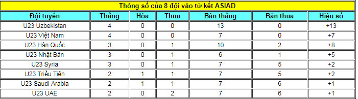 8 đội mạnh nhất bóng đá ASIAD gồm U23 Việt Nam và những đại gia nào?