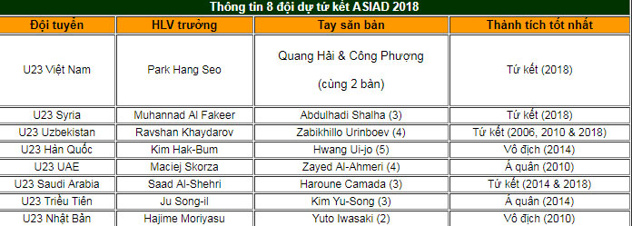 8 đội mạnh nhất bóng đá ASIAD gồm U23 Việt Nam và những đại gia nào?