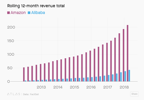 Doanh thu cao kỷ lục, Alibaba có vượt mặt Amazon?