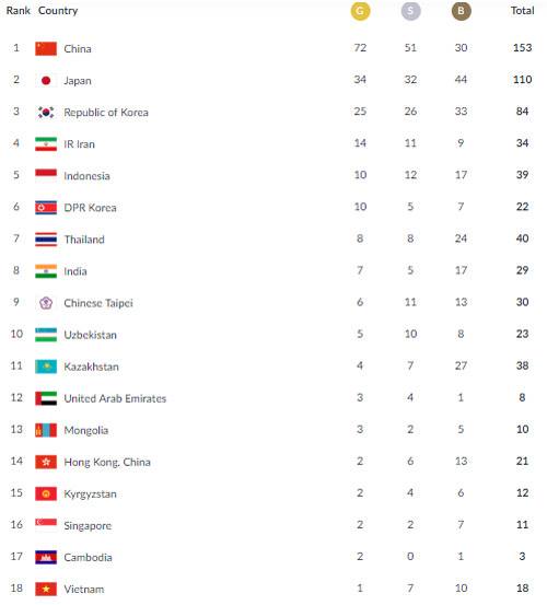 Bảng tổng sắp huy chương ASIAD 18 (ngày 26.8): Việt Nam có 18 huy chương