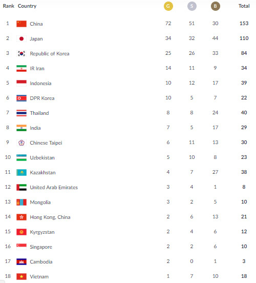 Bảng tổng sắp huy chương ASIAD 18 (ngày 26.8): Việt Nam có 18 huy chương