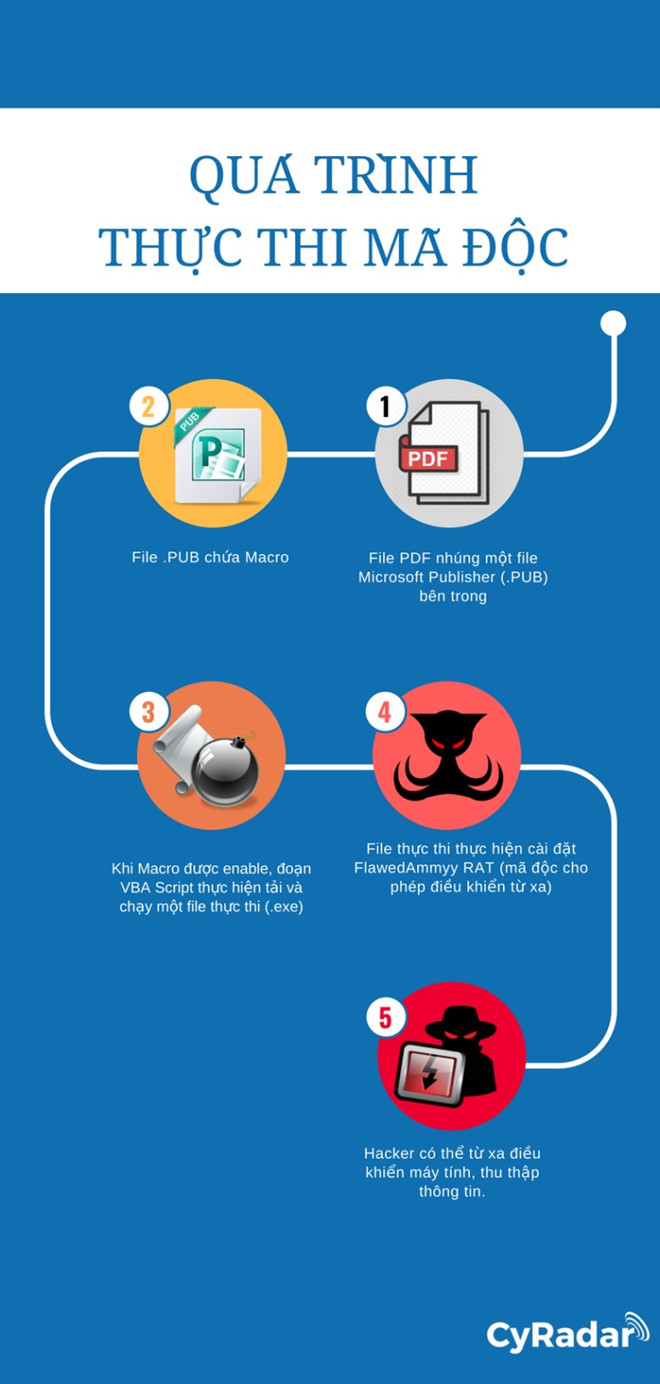 Mã độc gián điệp điên cuồng tấn công các ngân hàng Việt Nam