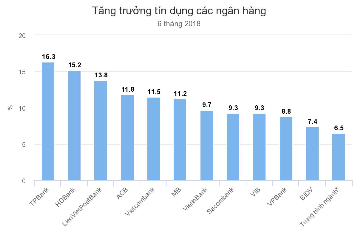 Ngân hàng làm gì khi hết cửa tăng tín dụng?