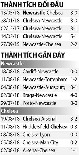 Chelsea nhọc nhằn hạ Newcastle trong ngày Yedlin sắm vai người hùng và tội đồ