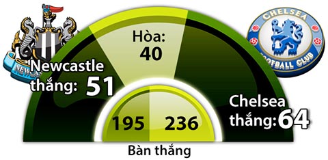 Chelsea nhọc nhằn hạ Newcastle trong ngày Yedlin sắm vai người hùng và tội đồ