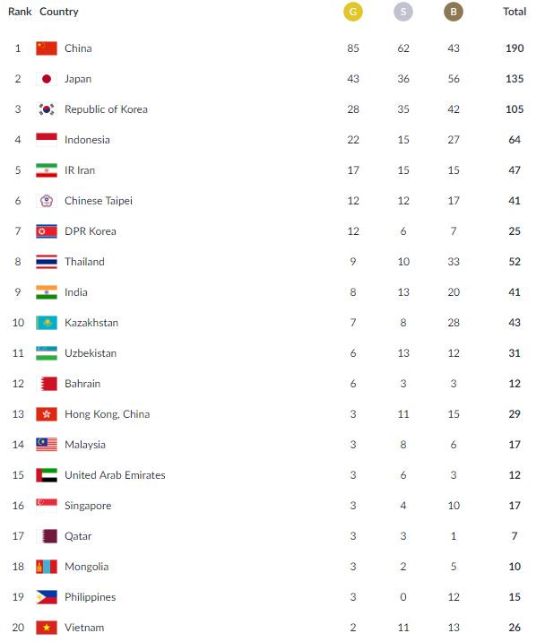 ASIAD ngày 27/8: Bùi Thị Thu Thảo giành HCV điền kinh