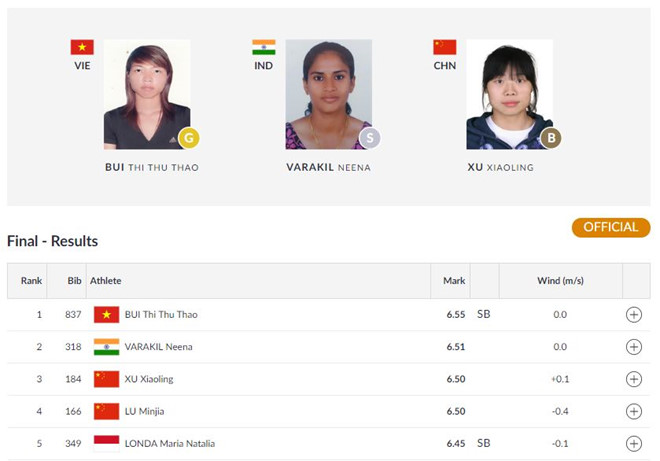 ASIAD ngày 27/8: Bùi Thị Thu Thảo giành HCV điền kinh