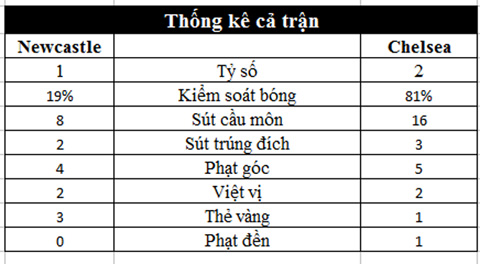 Chelsea nhọc nhằn hạ Newcastle trong ngày Yedlin sắm vai người hùng và tội đồ
