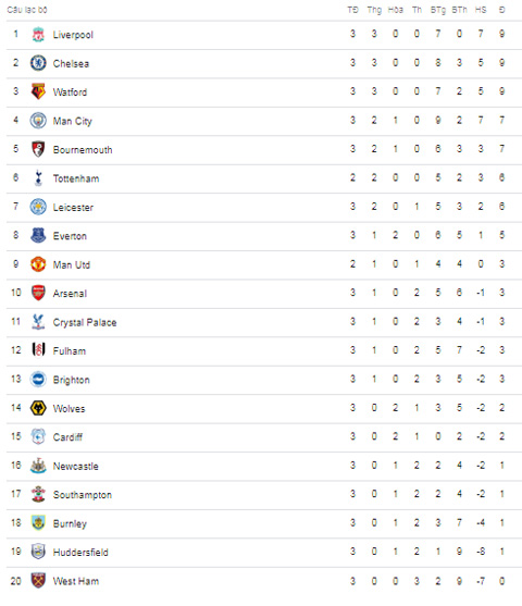Chelsea nhọc nhằn hạ Newcastle trong ngày Yedlin sắm vai người hùng và tội đồ
