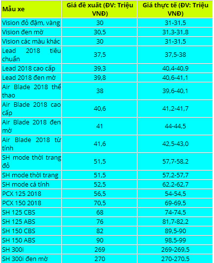 Bảng giá xe ga Honda mới nhất: Vision, SH giảm giá tháng cô hồn