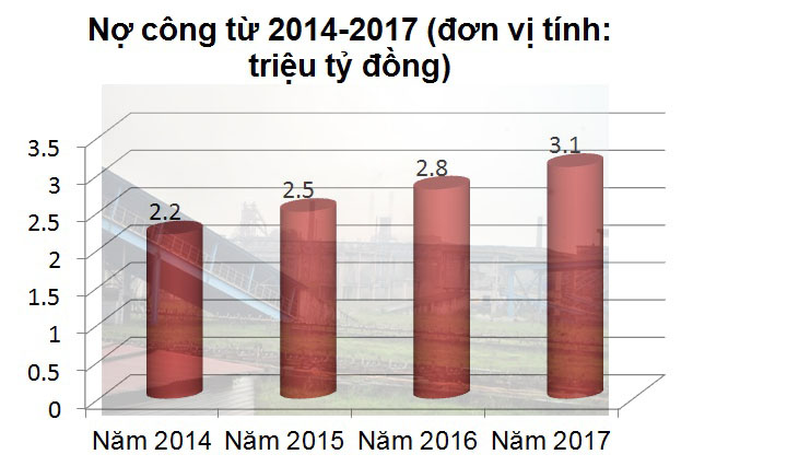 Nợ công 3,5 triệu tỷ đồng, quên 60 tỷ USD ngủ yên trong két
