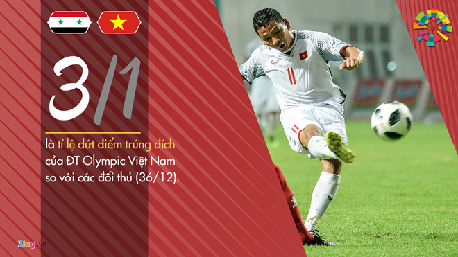 Văn Toàn ghi bàn đưa Olympic Việt Nam vào bán kết ASIAD 2018