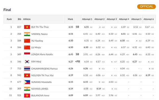 ASIAD ngày 27/8: Bùi Thị Thu Thảo giành HCV điền kinh