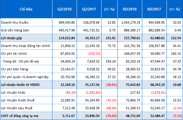 Kinh doanh thua lỗ, Shark Vương tháo chạy khỏi SAM Holdings?