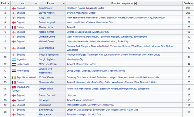 Harry Kane vào top 20 chân sút vĩ đại nhất Ngoại hạng Anh